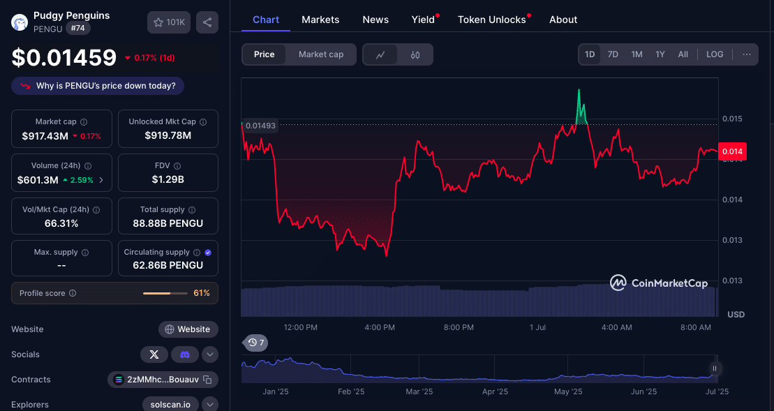 Is PENGU the Next PEPE? Token Surges on ETF Filing and Whale Accumulation 1 Pengu Price Rally