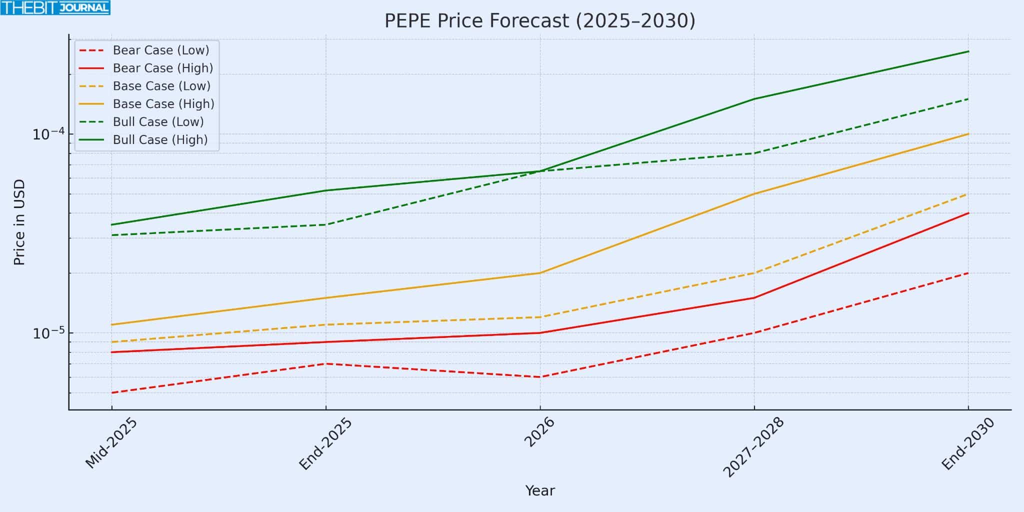 Pepe Price Predictions