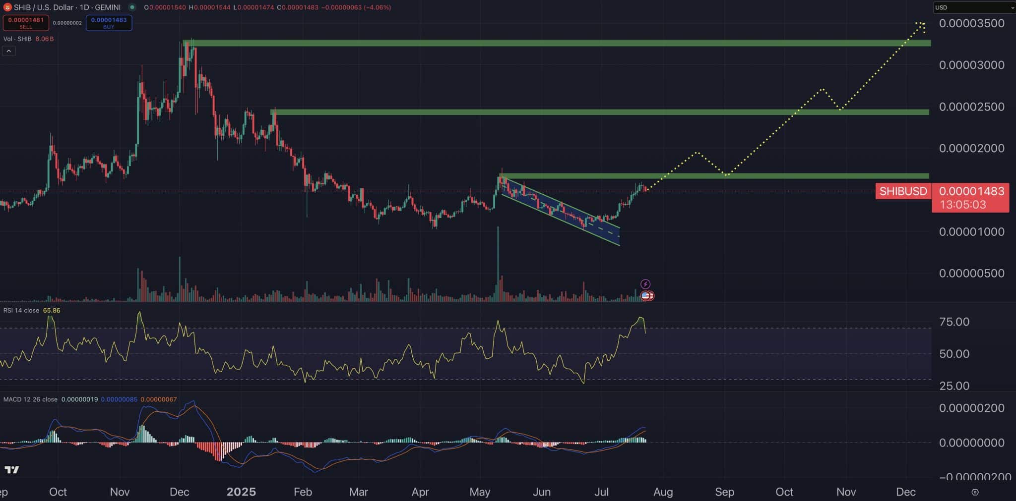 SHIB Price Prediction: 22% Rally Sparks Bullish Momentum