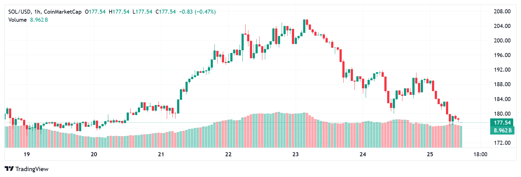 Solana price projection