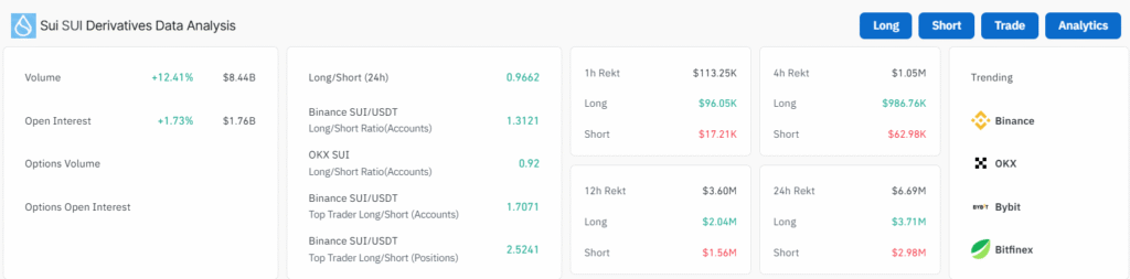 Sui Price Surges 10% on Bitcoin Integration: TVL Now Tops $12.2 Billion 9 Sui Price today