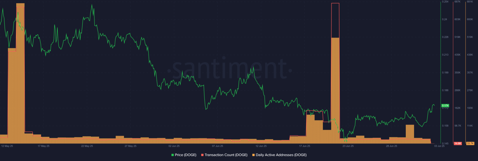 Rally or Rug? DOGE Whales Moved $8M: Is a Breakout to $0.26 Next? 9 Can Dogecoin Price Break $0.19?
