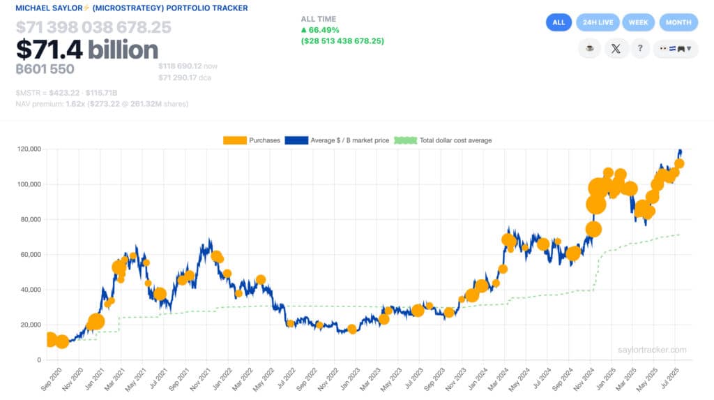 Biggest Bitcoin Whale? Strategy Breaks $71B in BTC Holdings After $472M Buy 8 Strategy Bitcoin holdings