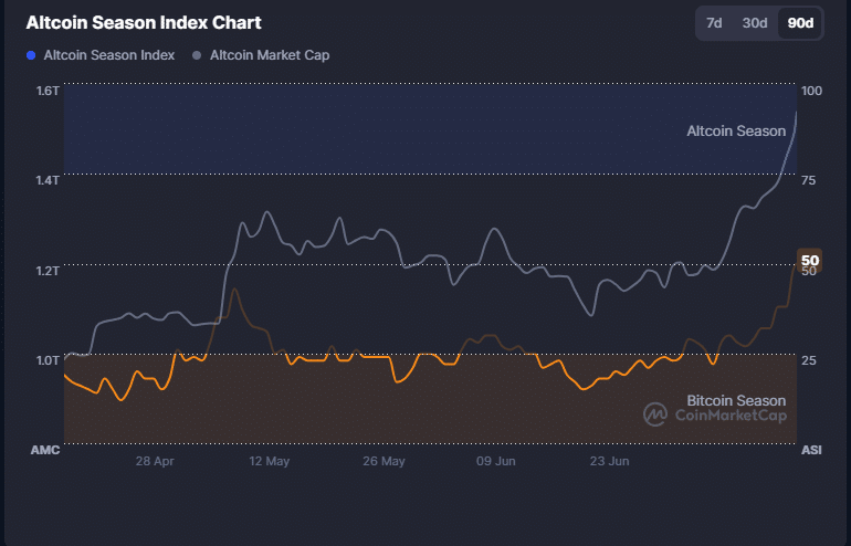 Bitcoin Dominance Crashes Below 63% as Altcoin Season Awakens: Is the Flip Coming? 9 Altcoin Season