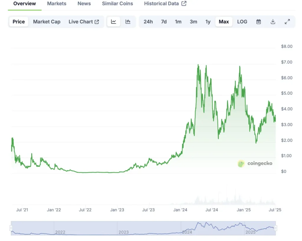 Pendle Price Prediction 2025–2027: Will PENDLE Quiet Q3 May Explode by Year-End 8 pendle price prediction