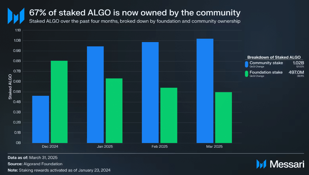 Algorand Leads Real World Asset Market With 70% Share: Can ALGO Surge Push It Past $0.20? = The Bit Journal