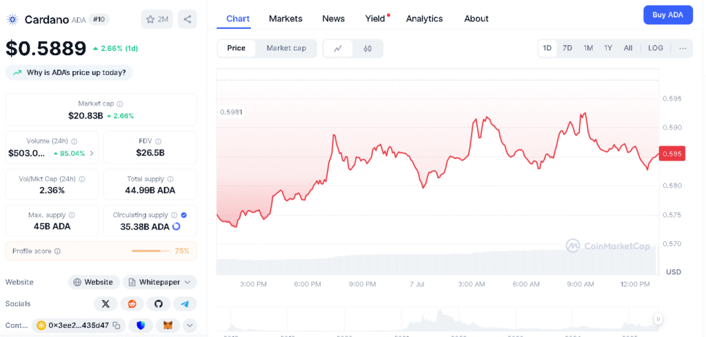 Cardano Price Builds Momentum: Can It Smash Through $0.60 and Hit $0.70 This Month? 8 Cardano Price Today chart