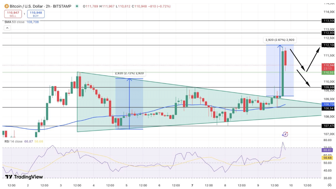 Bitcoin Soars Past $112K as Fed Flags Tariff-Led Inflation: Can Bulls Push to $120K? 8 Bitcoin price now
