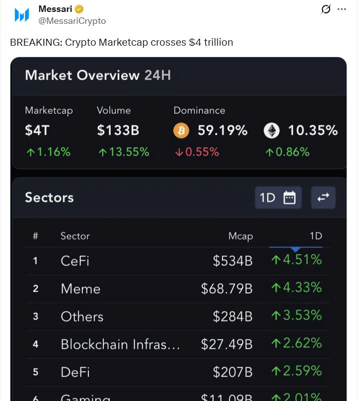 crypto market surge
