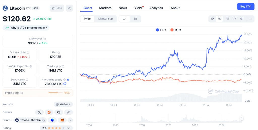 Litecoin Price Prediction: Will LTC Hit $134 After 42% Rally and ETF Halving Hype? 8 LTC Price Chart