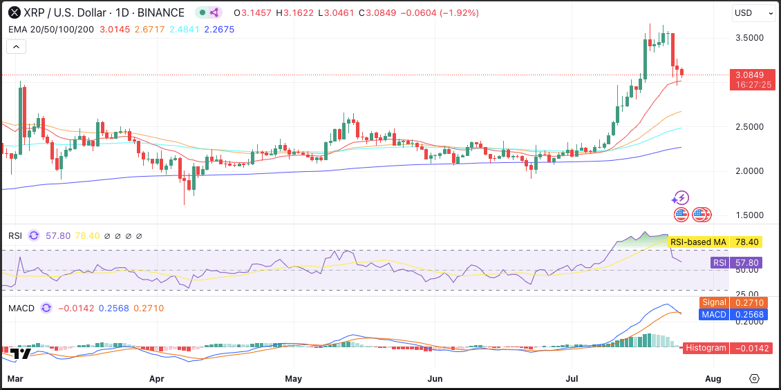 XRP Volatility Surges as $105M in Longs Liquidated Amid ETF Worries 9 XRP Price
