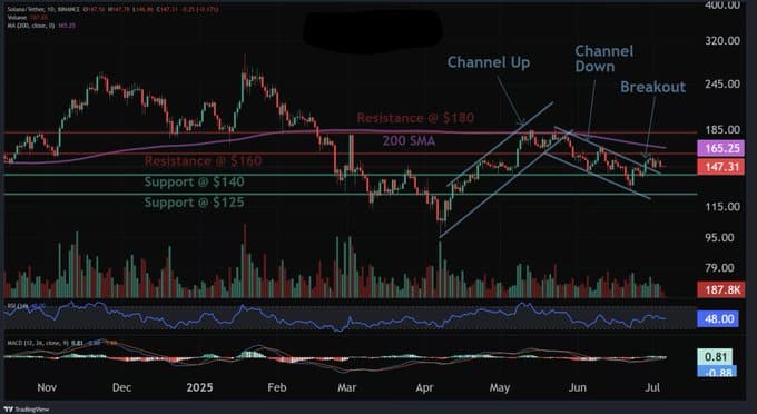 Solana Price Flashpoint: Bulls Eye $183 While Charts Hint at $125 Crash 11 Solana Price today