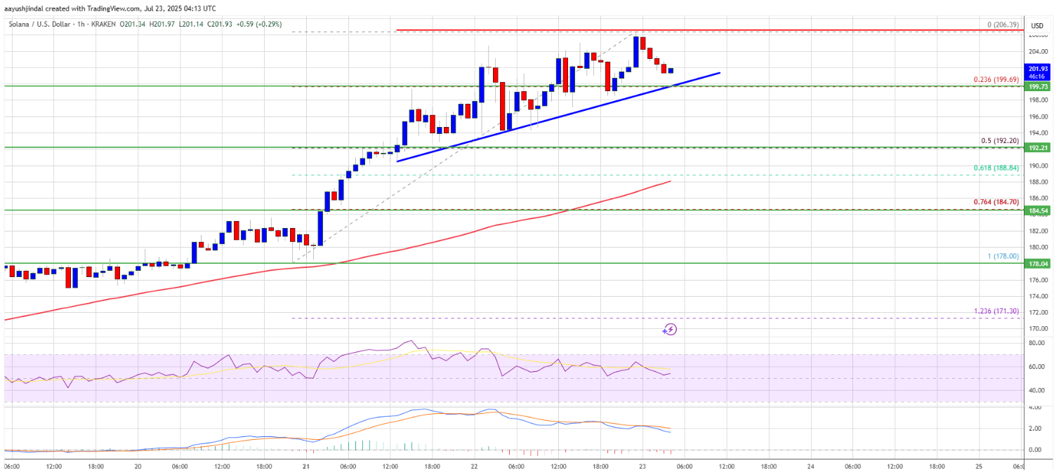 Solana Blows Past $200: Can This Rally Really Hit $300? 9 Solana price analysis