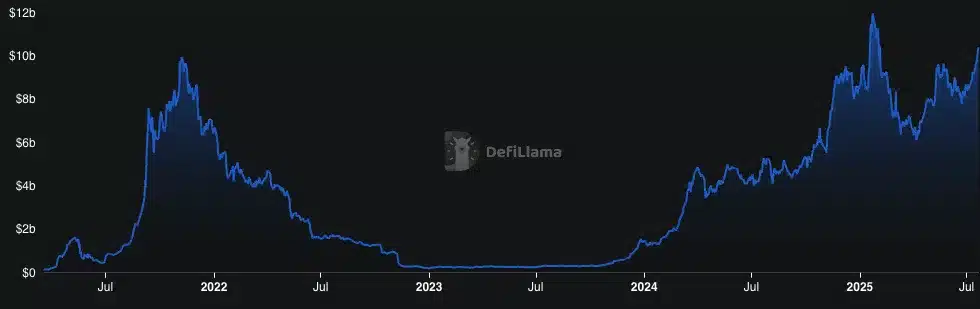 Solana DeFi Just Hit $10.4B: Is $220 SOL Next? 8 Solana DeFi TVL