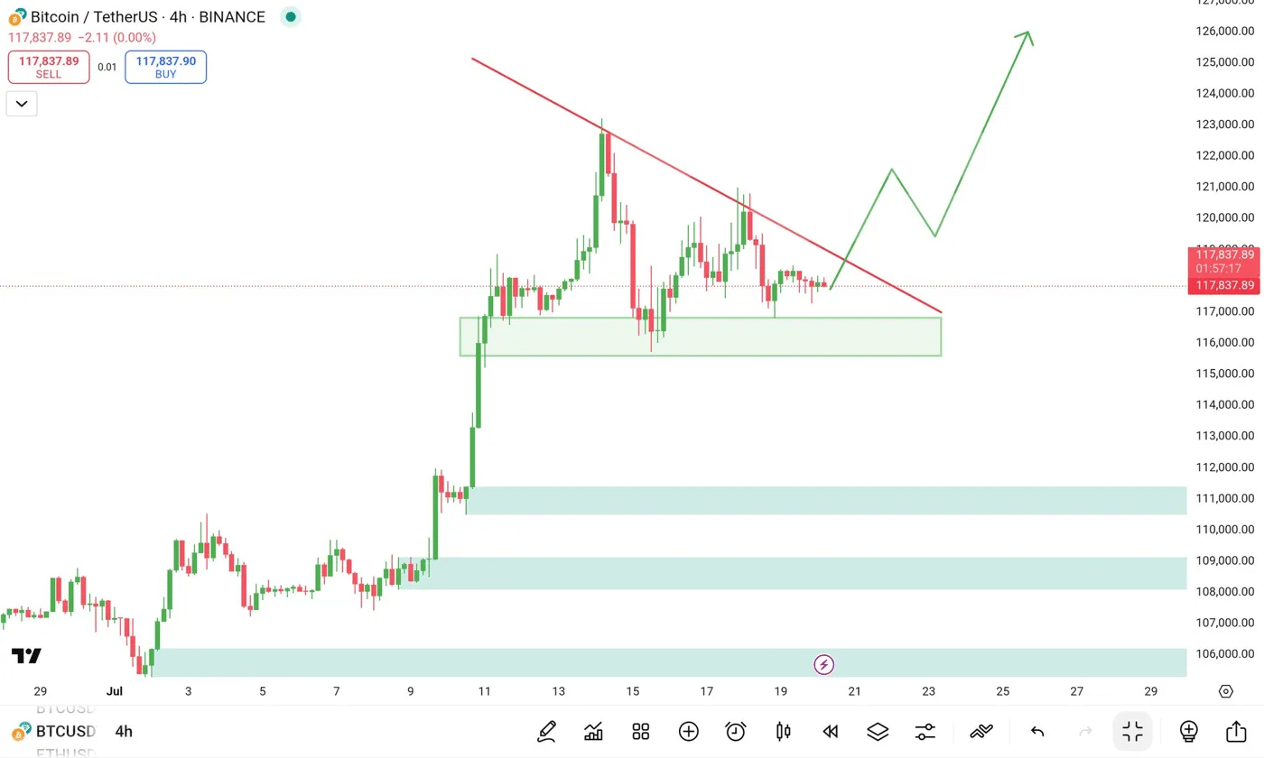 Bitcoin Price Prediction: Triangle Breakout Looms After $123K Rejection 8 Bitcoin price prediction