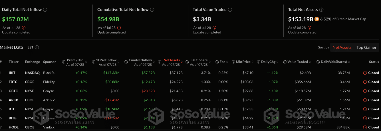 Bitcoin and Ethereum ETFs See $222M Surge: Is This the Start of a Q3 Crypto Bull Run? 8 Bitcoin ETF