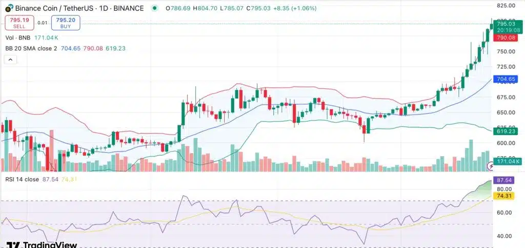 BNB Hits $801: Will Institutional Demand Push Binance Coin to $1000? 9 Binance coin