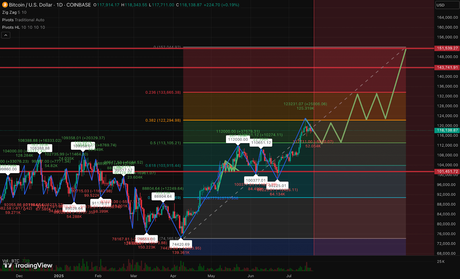 Bitcoin Price Prediction: Triangle Breakout Looms After $123K Rejection 9 Bitcoin Price