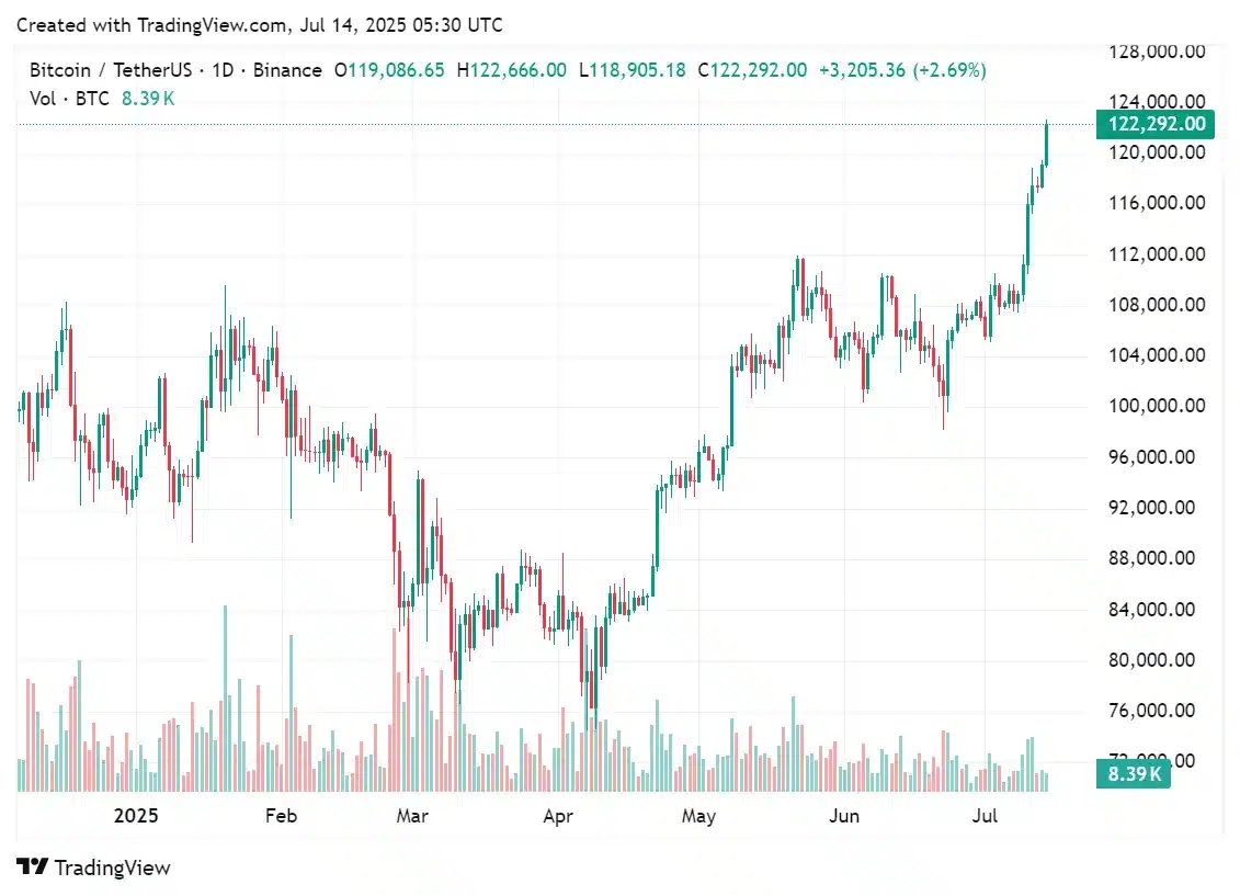 Bitcoin Price Hits $122K How CZ Predicts Even Bigger Gains Ahead 2 Bitcoin Price