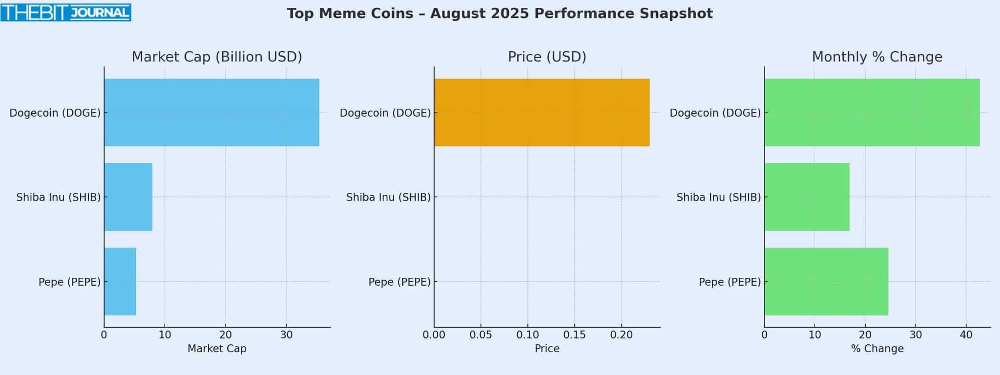 Best Meme Coins to Watch in August 2025: DOGE, SHIB and PEPE to Ignite the Bull Run 9 Top Meme Coins to Watch in August 2025