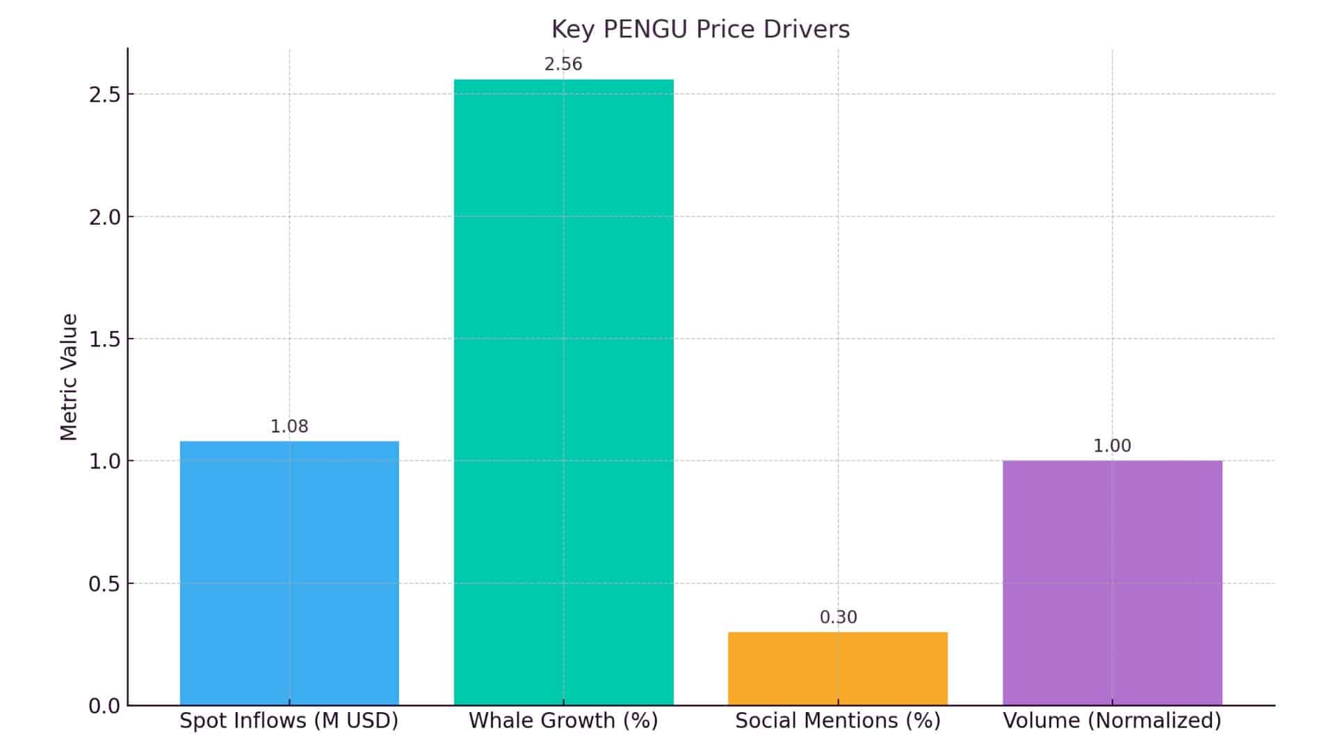 PENGU Breakout Confirmed: $1M Inflows Push Price Toward $0.044 1 PENGU Price Prediction