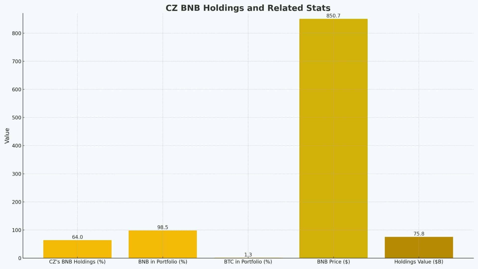 CZ BNB holdings