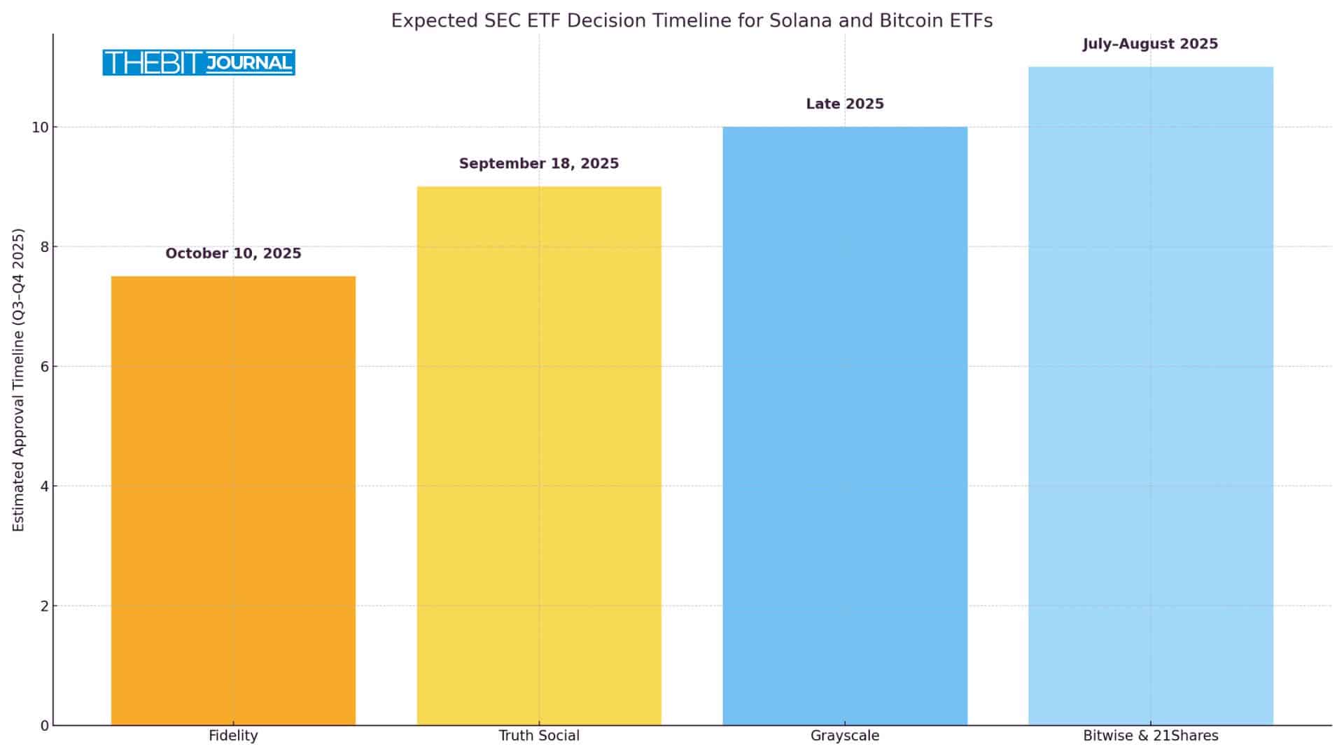 SEC Extends Solana and Truth Social ETF Decisions But Is Approval Inevitable? 8 Bitcoin ETF delay