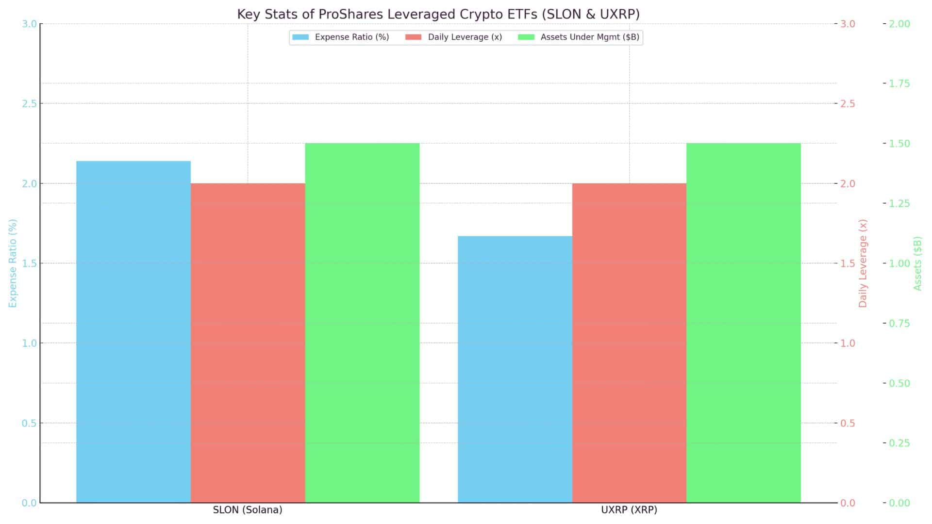New XRP and Solana ETFs Promise 2x the Gains But Double the Risk 9 Leveraged Crypto ETFs