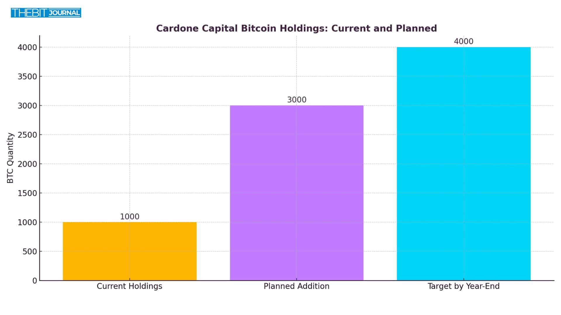 Cardone Capital Bitcoin
