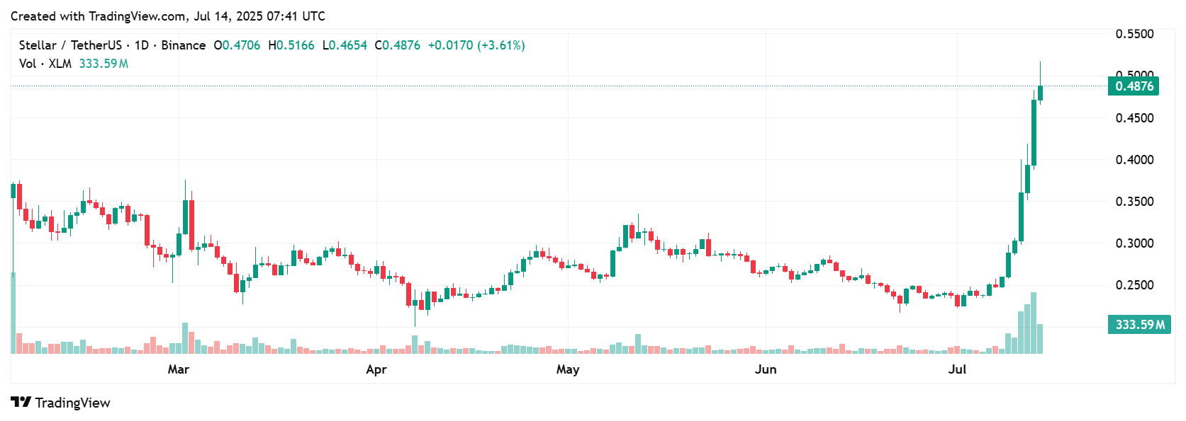 Why Stellar (XLM) Could Hit $0.681 Soon: Traders Bet Big on Bullish Charts 8 Stellar price prediction
