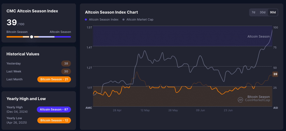 Altcoins vs. Bitcoin: Why ETH, SOL, XRP Are Outshining BTC in 2025 8 CoinMarketCap’s Altcoin Season Index