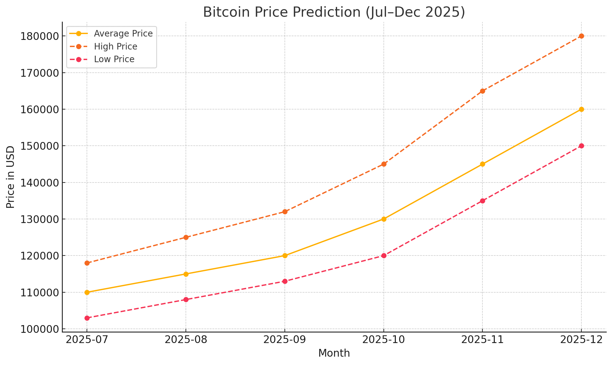 Bitcoin Price Prediction