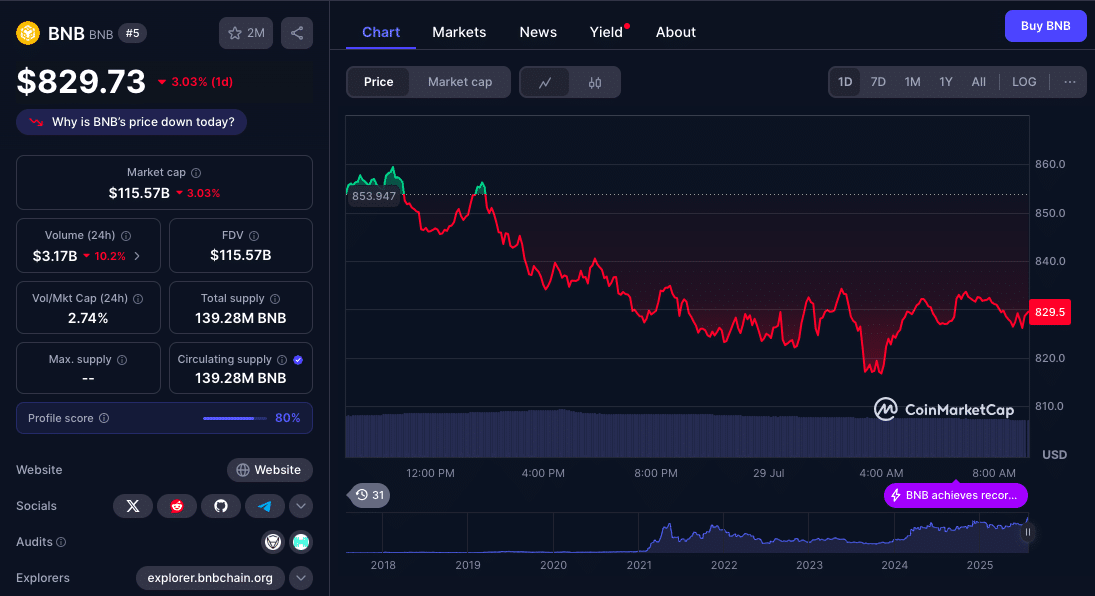 BNB Price Surge Positions Asset for $900–$1,100 Breakout on Institutional Flows 9 BNB Price Surge