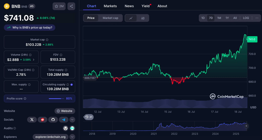 BNB Price Outlook: Why Institutional Bulls Face a Whale-Sized Problem 9 BNB Price Outlook