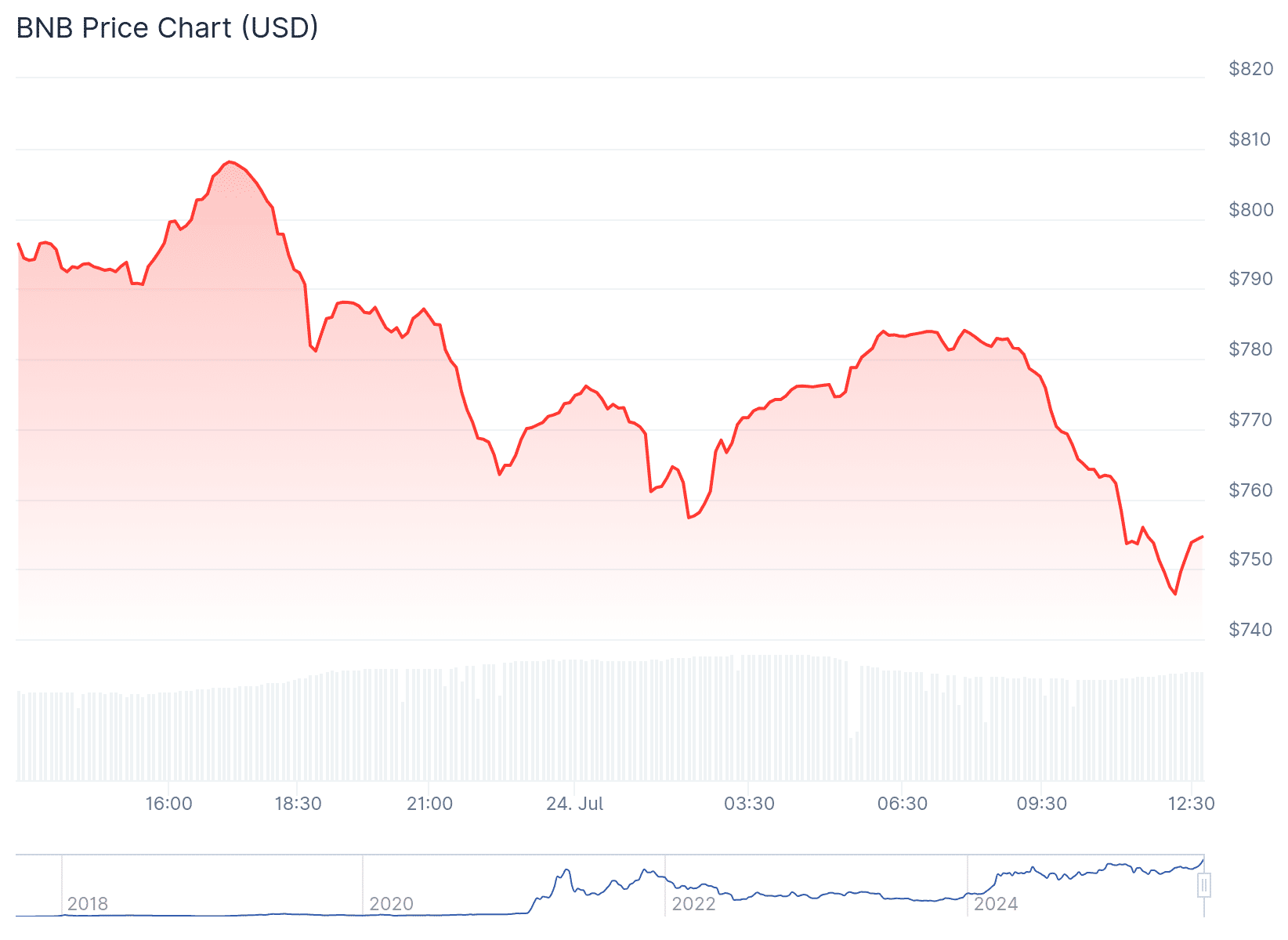 Is the BNB Transaction Spike Hiding a Bigger Crypto Shift 9 BNB Transaction Spike