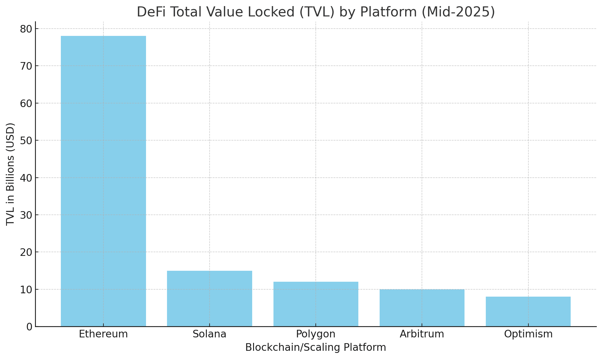 DeFi Yield Farming