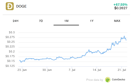Dogecoin Price Surge Gains Momentum with Market Optimism