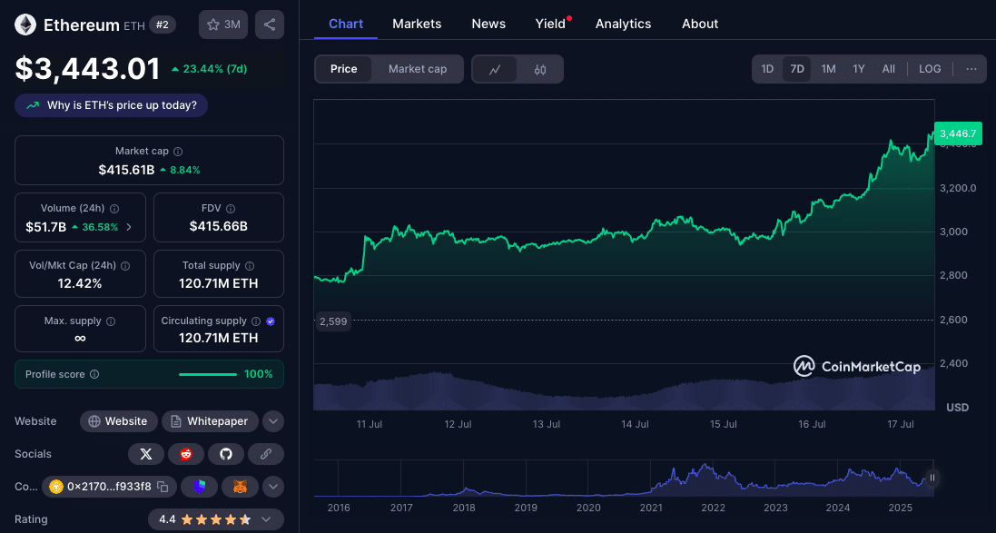 All Eyes on Ether: Can ETH Smash Its All-Time High Before Bitcoin? 8 Ether Price Rally