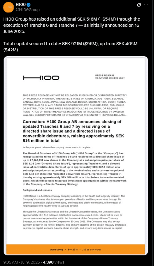Swedish Firm H100 Group Raises $54M to Expand Bitcoin Holdings 2 Swedish Firm H100 Group Raises $54M to Expand Bitcoin Holdings = The Bit Journal