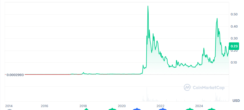 Dogecoin Price Prediction: DOGE Climbs to $0.2337—Meanwhile Troller Cat Presale Unlocks 69% APY + Referral Gold 9 Dogecoin Price Prediction: DOGE Climbs to $0.2337—Meanwhile Troller Cat Presale Unlocks 69% APY + Referral Gold = The Bit Journal
