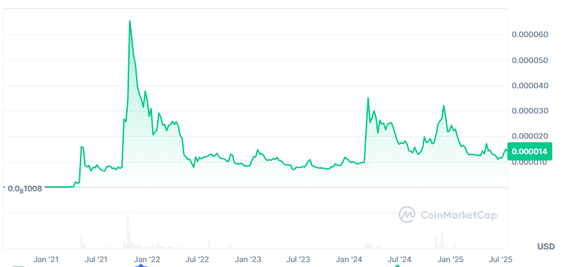 Shiba Inu Price Prediction: Up 1,055,781%, But Can Troller Cat 5x at Stage 15 and Outpace SHIB? = The Bit Journal