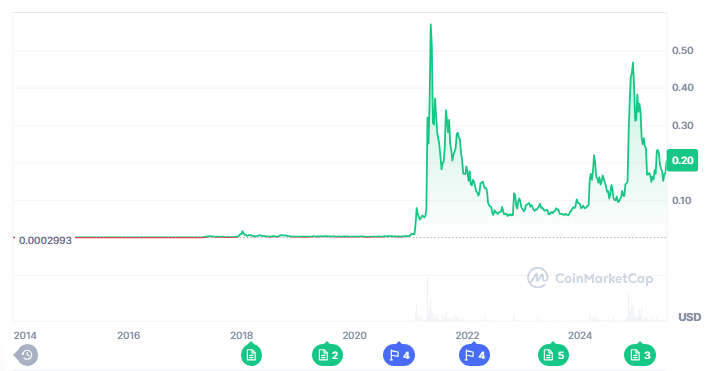 Dogecoin Price Prediction: Can DOGE Moon Again or Will Troller Cat’s $15K Turn Into $94K? 9 Dogecoin Price Prediction: Can DOGE Moon Again or Will Troller Cat’s $15K Turn Into $94K? = The Bit Journal