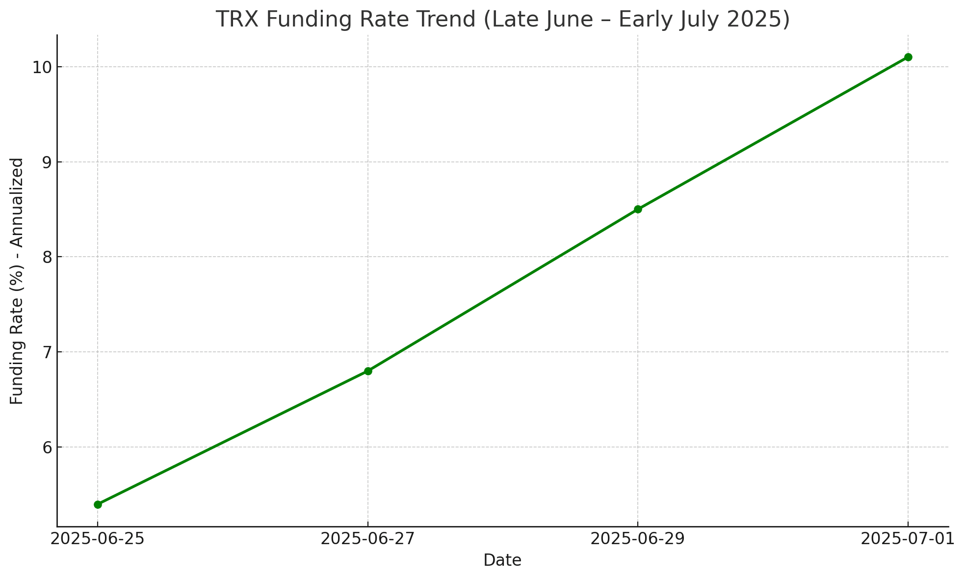 TRX price today