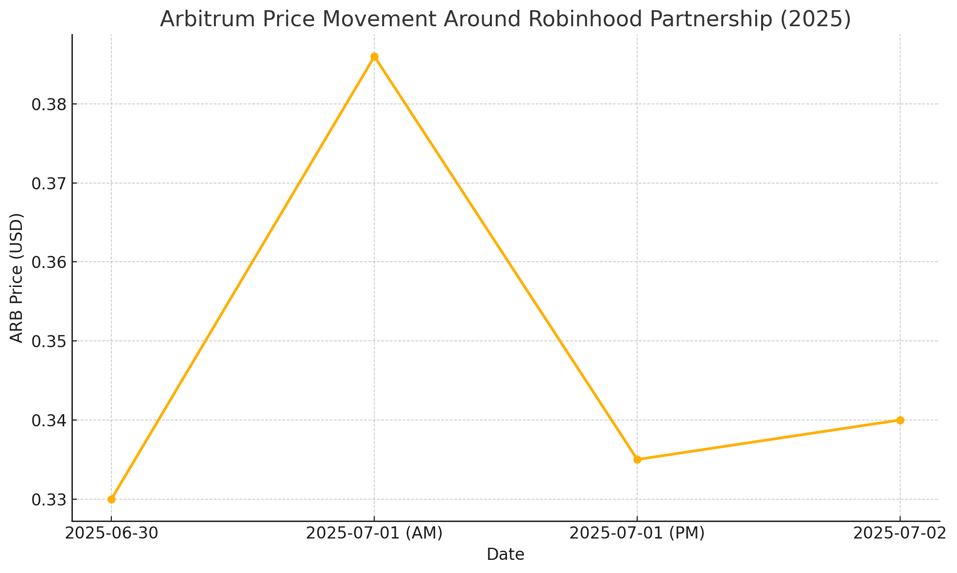 Arbitrum price