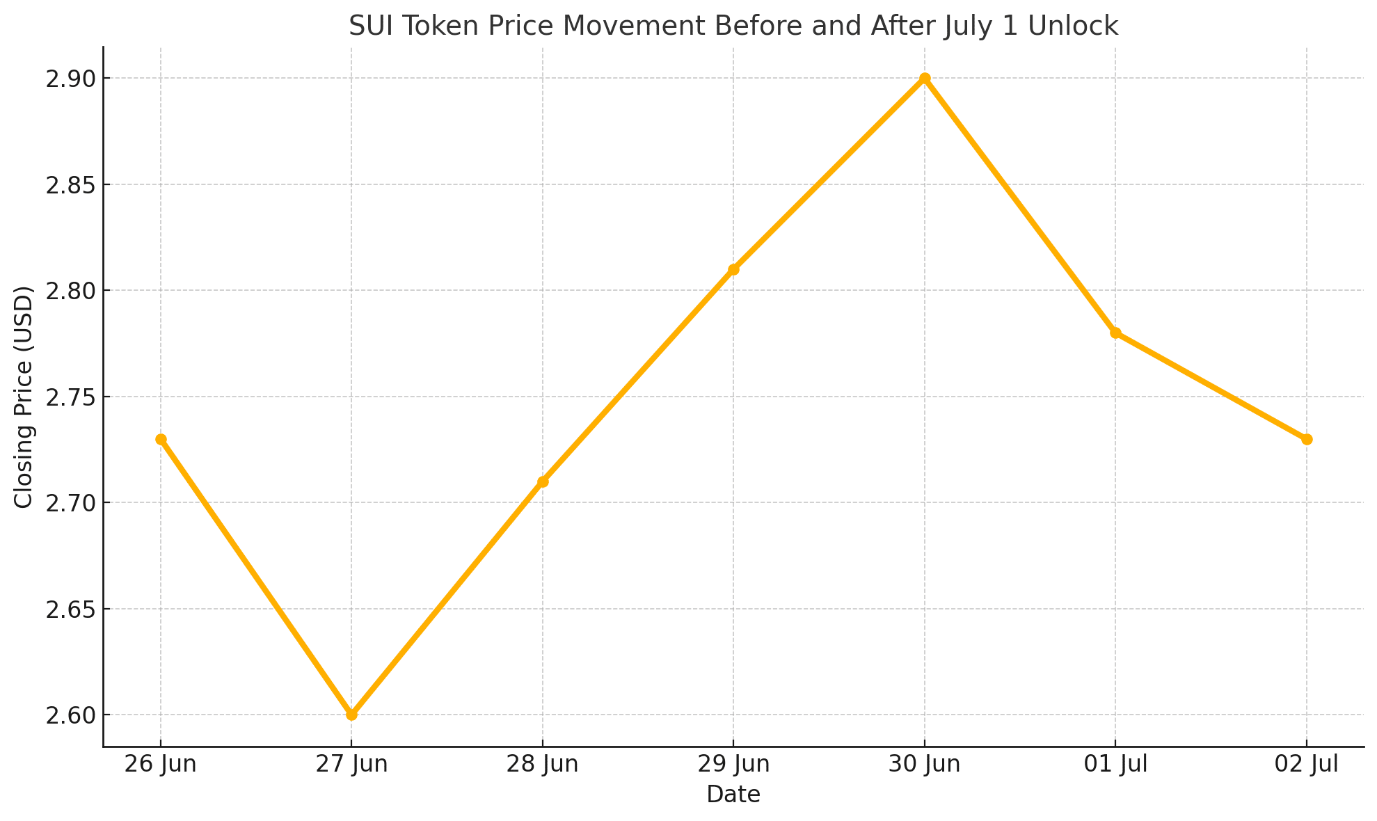 Sui token unlock