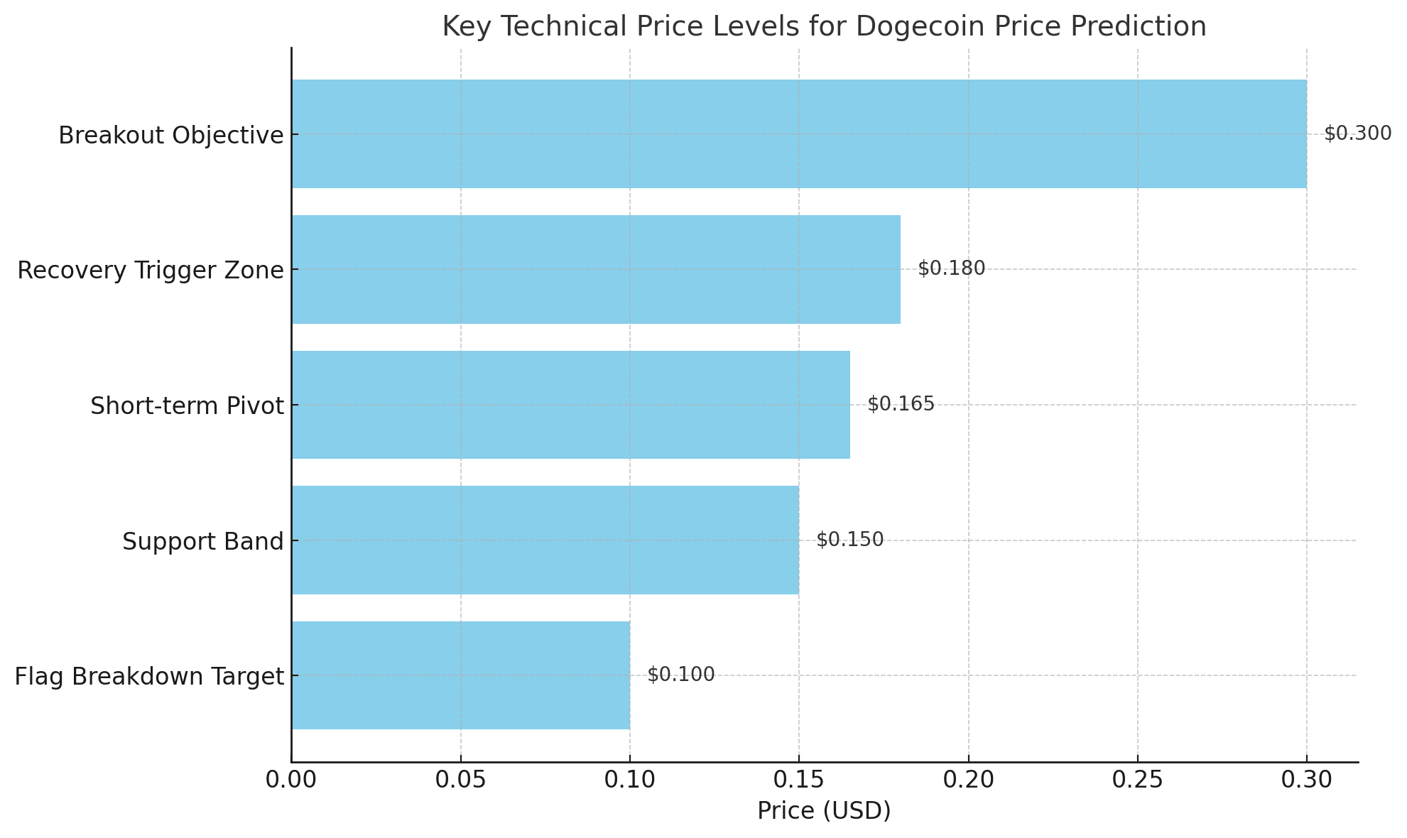 Dogecoin price prediction