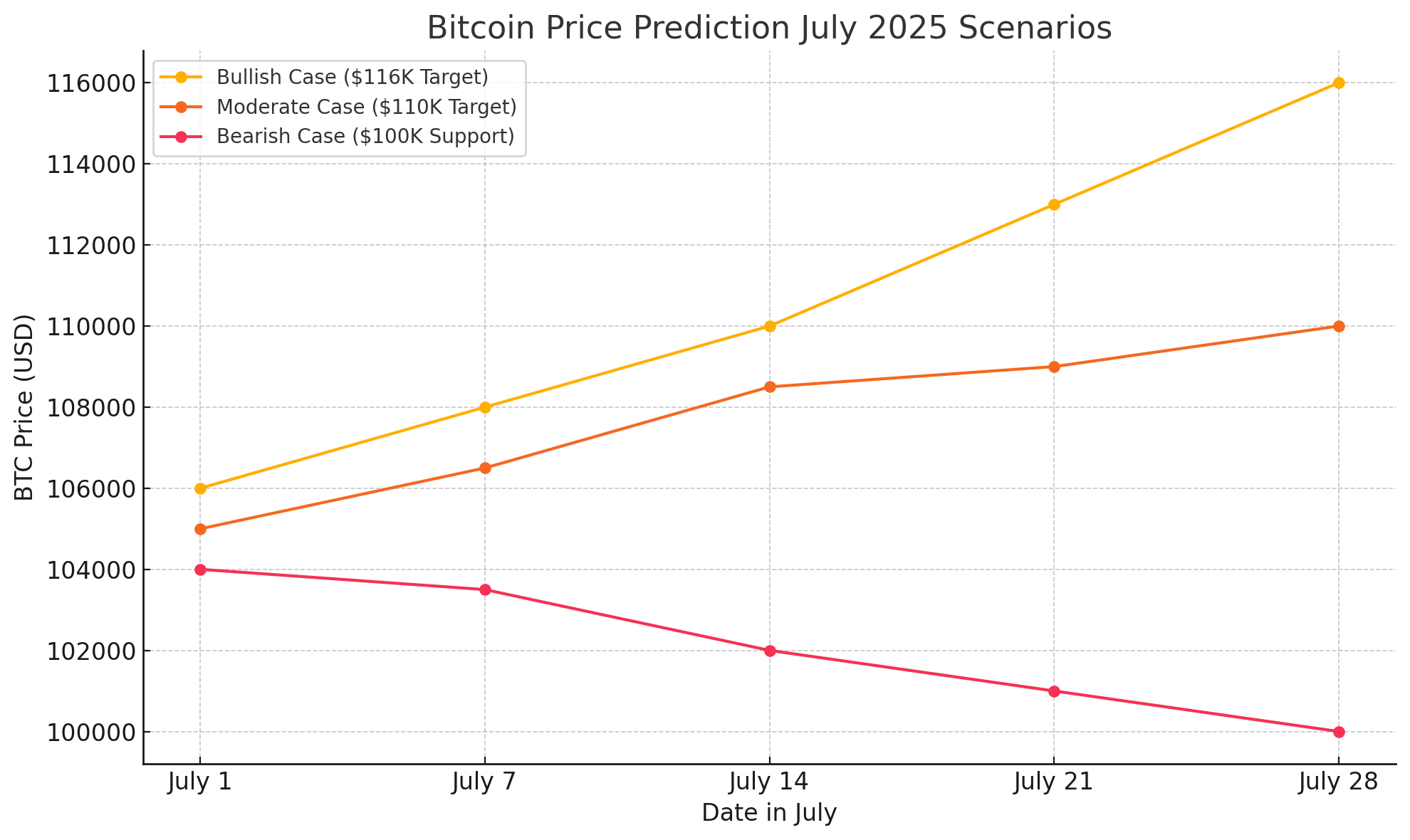 Bitcoin price prediction July