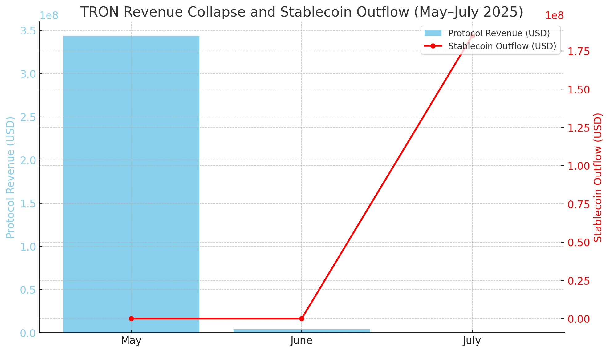 TRON revenue