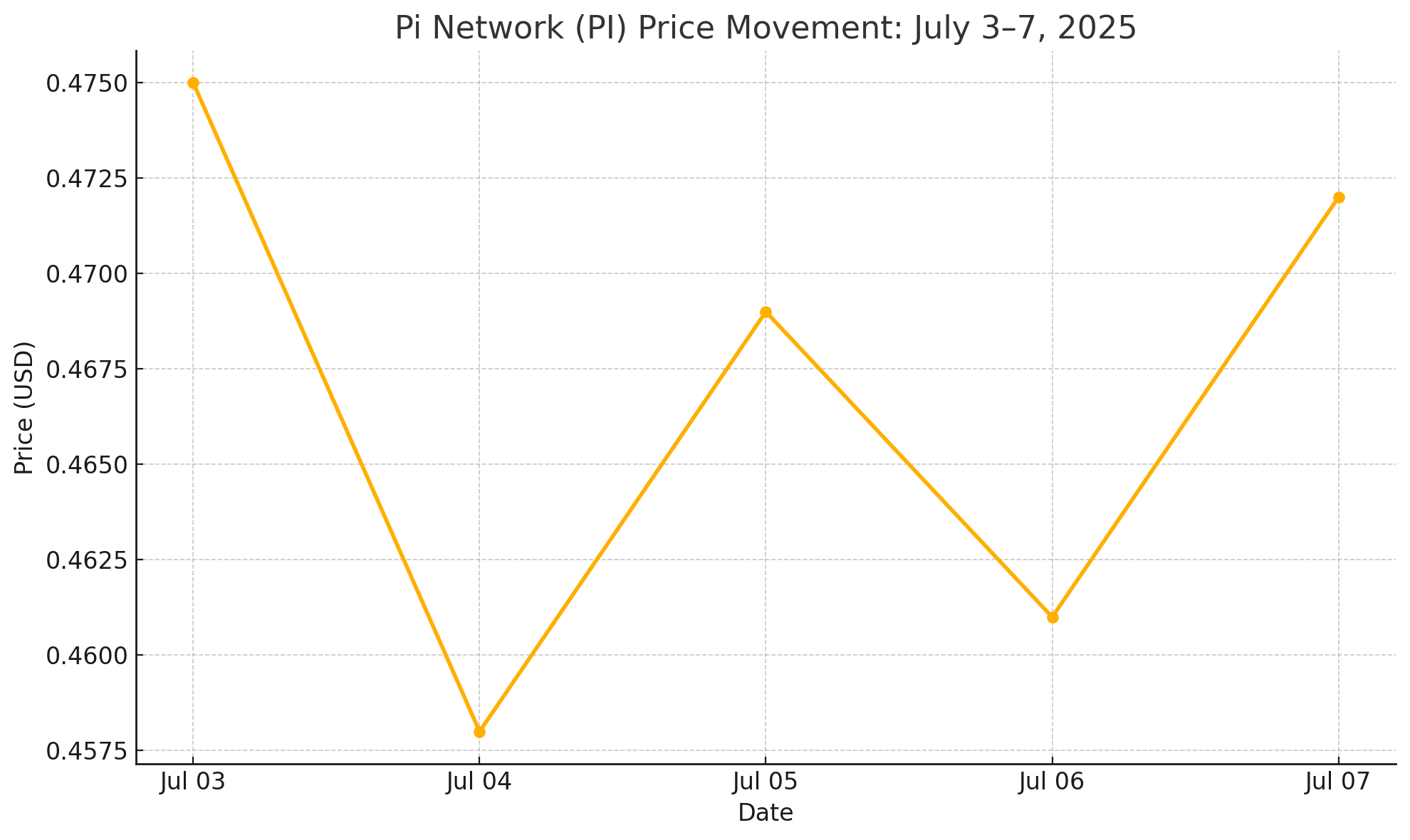 Pi network price today