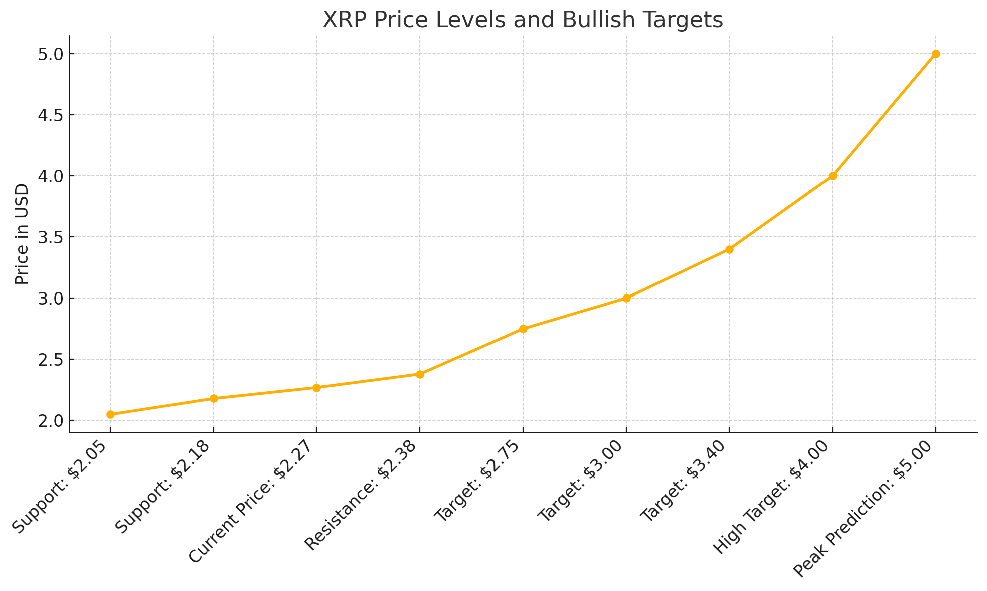 XRP price today